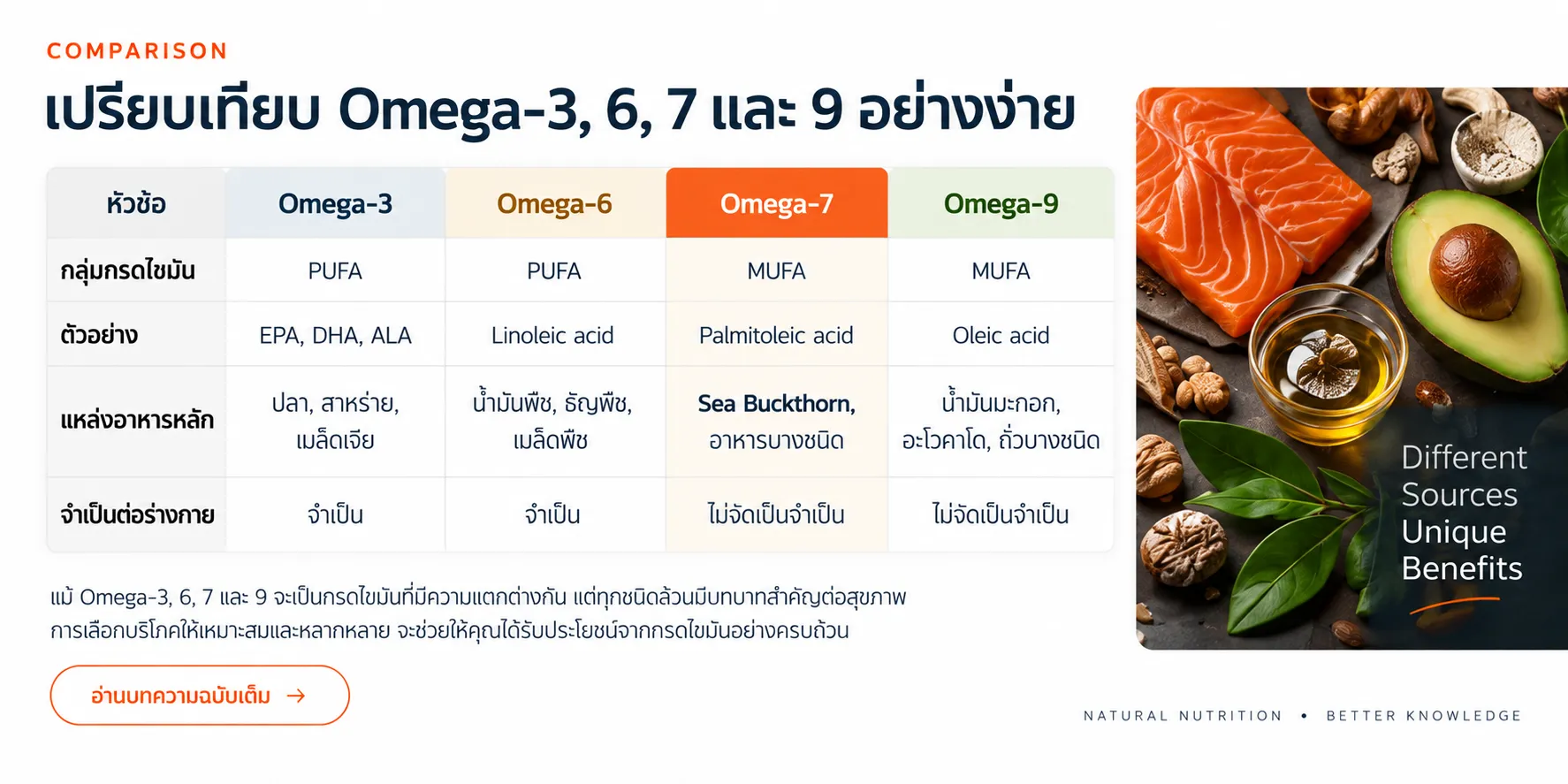 Omega-3, 6, 7 และ 9 ต่างกันอย่างไร?